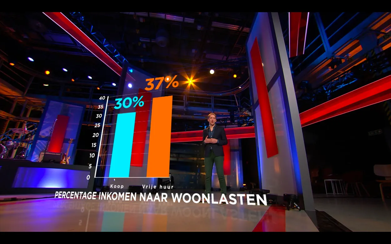 Welk deel van het inkomen wordt uitgegeven aan woonlasten?