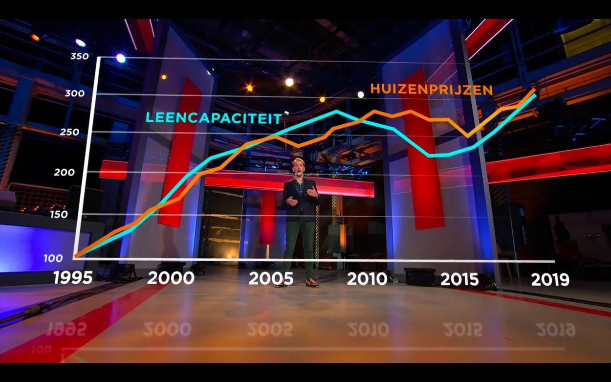 Leencapaciteit heeft invloed op de huizenprijzen